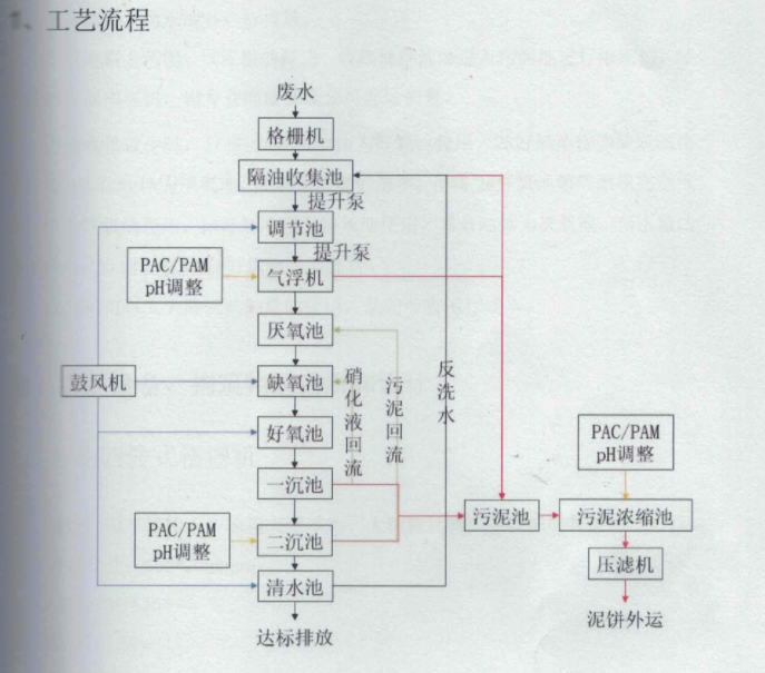 河南某食品廠(chǎng)廢水處理設備(圖1)